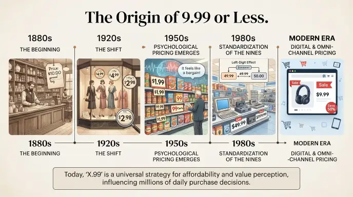 The Origin of 9.99 or Less