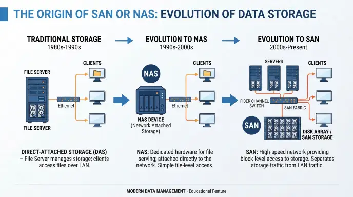The Origin of SAN or NAS